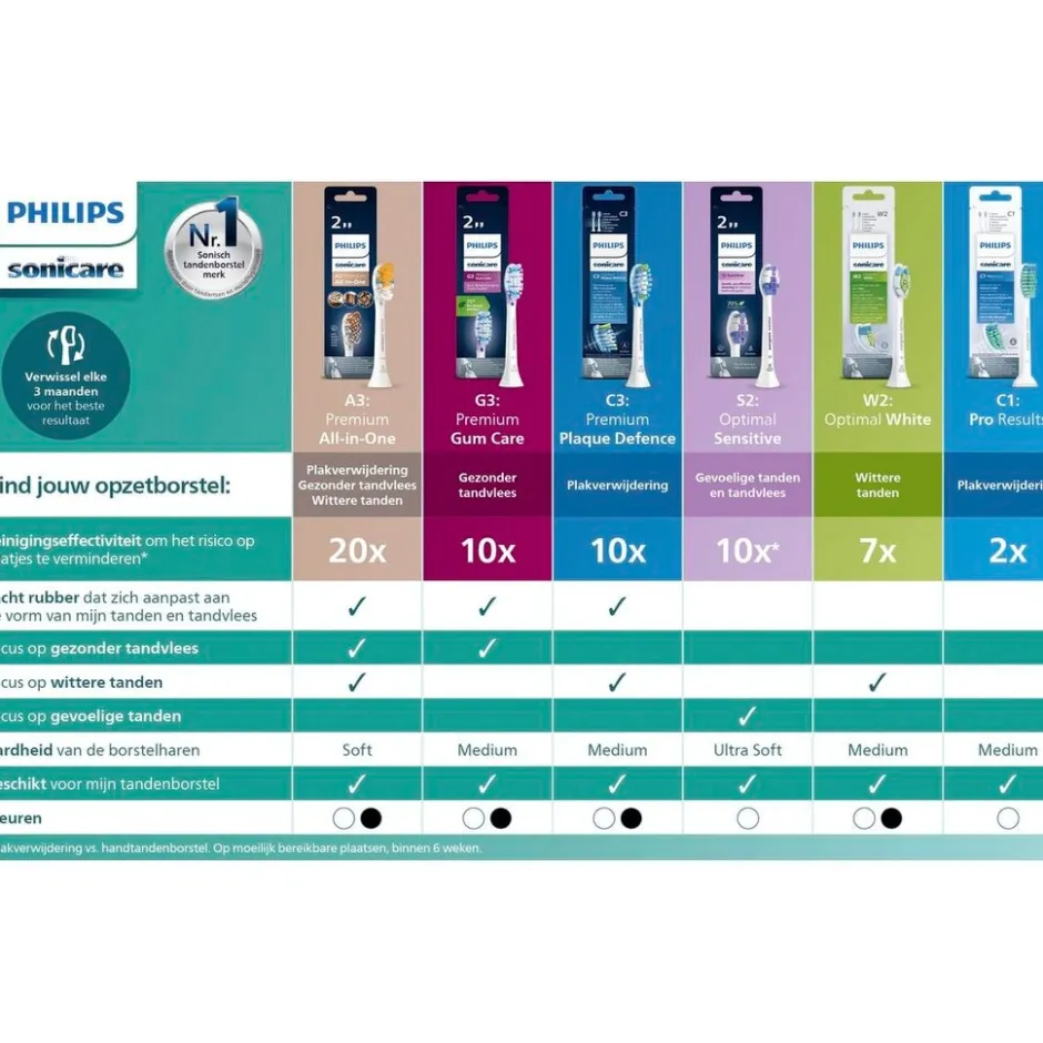 Sale Philips Sonicare W2 Optimal White HX6062/87 Opzetborstels